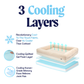 Diagram of a pet bed with cooling layers and text explaining features