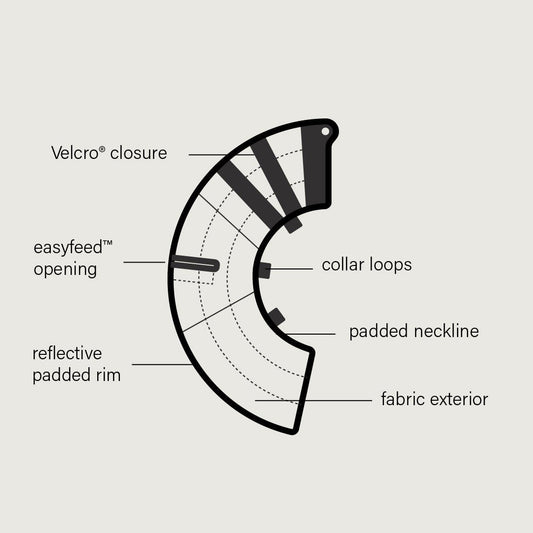 A labeled line drawing of a crescent-shaped collar or neck loop component on a light gray background, with callouts reading Velcro closure, easyfeed opening, collar loops, padded neckline, reflective padded rim, and fabric exterior.